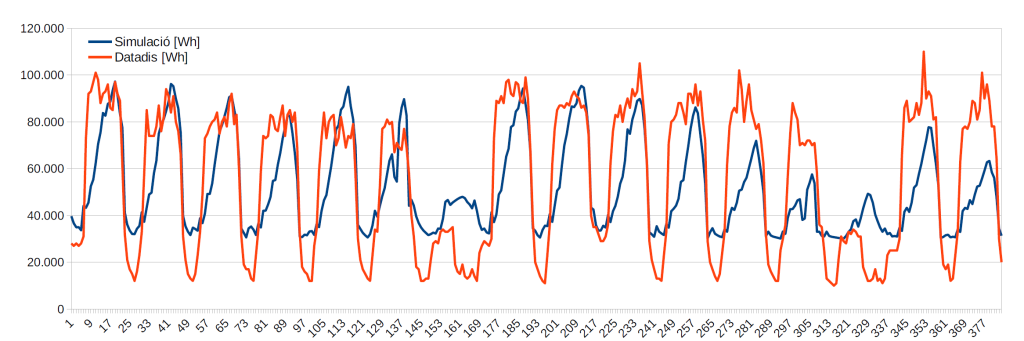 gràfic comparatiu consum elèctric de la simulació amb el real de l'equipament